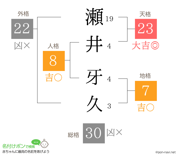 瀬井 牙久さんの姓名判断結果