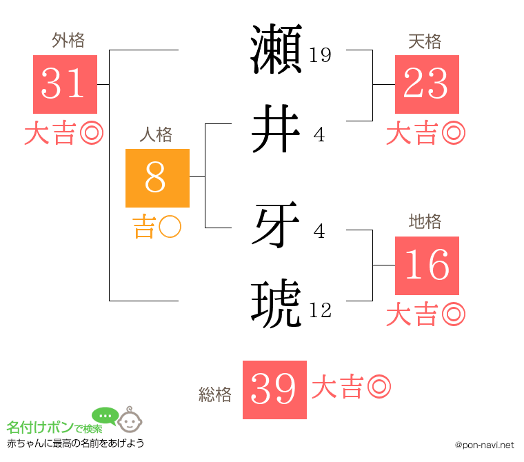 瀬井 牙琥さんの姓名判断結果