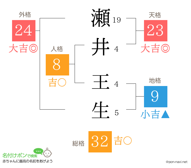 瀬井 王生さんの姓名判断結果