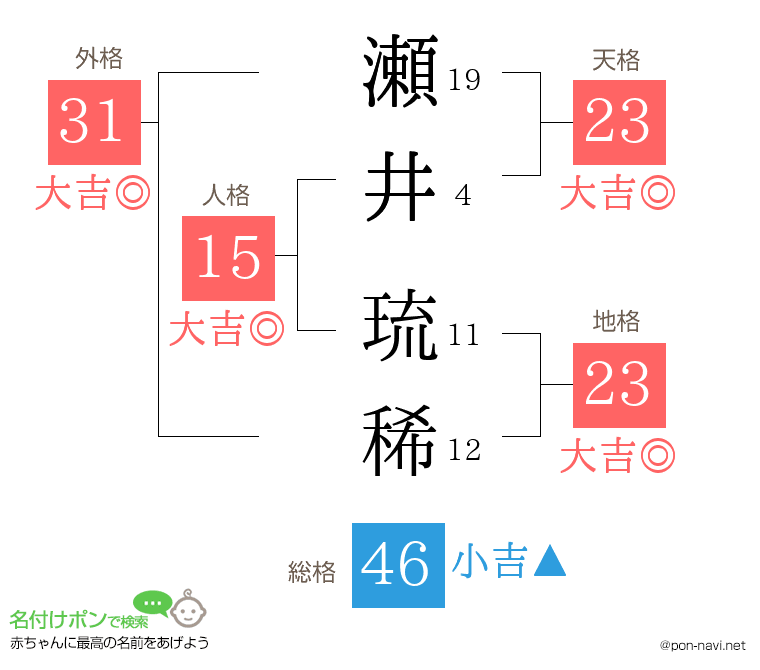 瀬井 琉稀さんの姓名判断結果