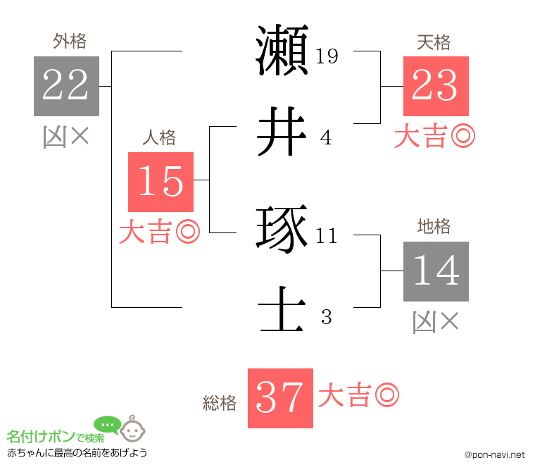 瀬井 琢士さんの姓名判断結果