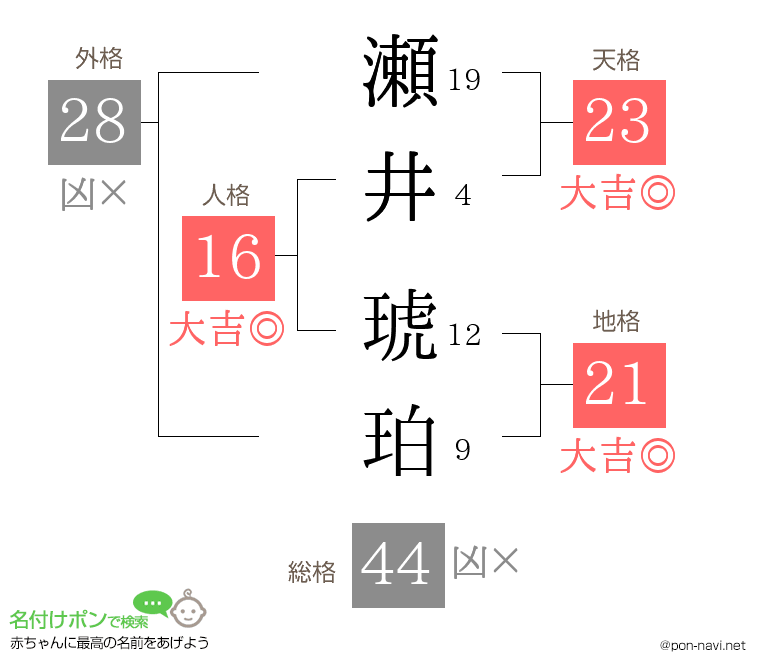 瀬井 琥珀さんの姓名判断結果