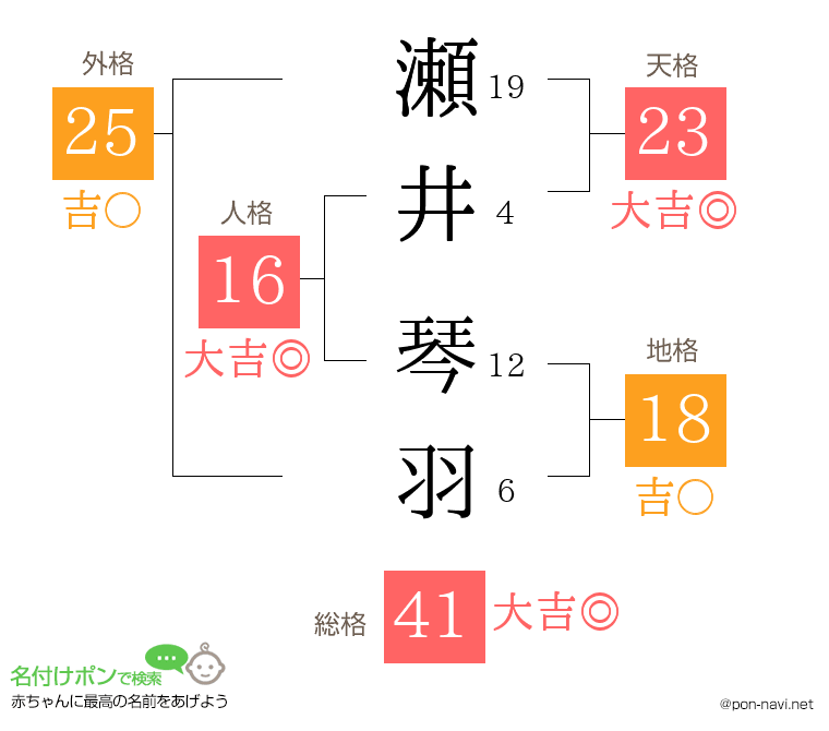 瀬井 琴羽さんの姓名判断結果