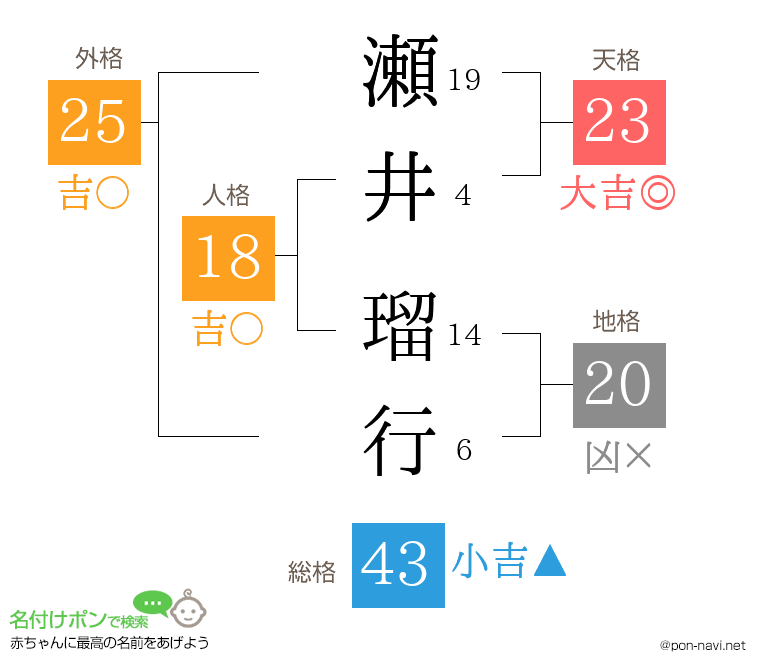瀬井 瑠行さんの姓名判断結果