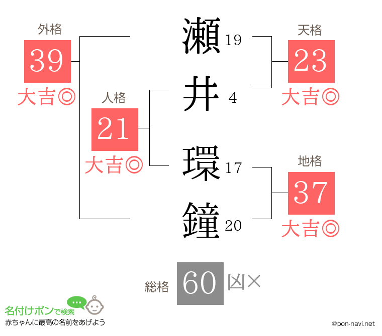 瀬井 環鐘さんの姓名判断結果