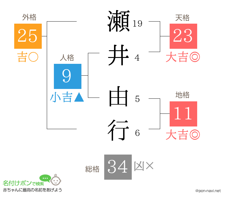 瀬井 由行さんの姓名判断結果