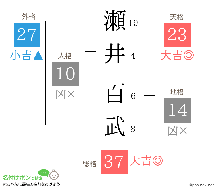 瀬井 百武さんの姓名判断結果
