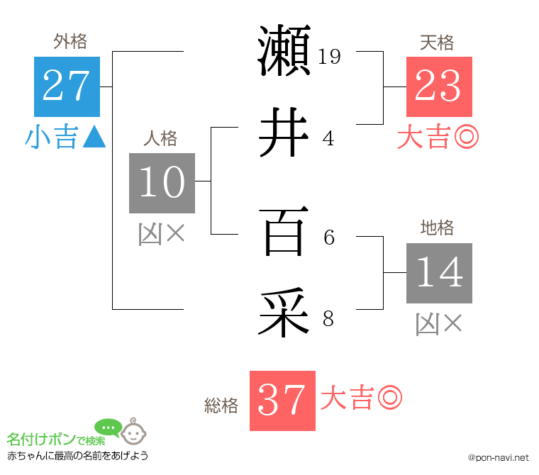 瀬井 百采さんの姓名判断結果