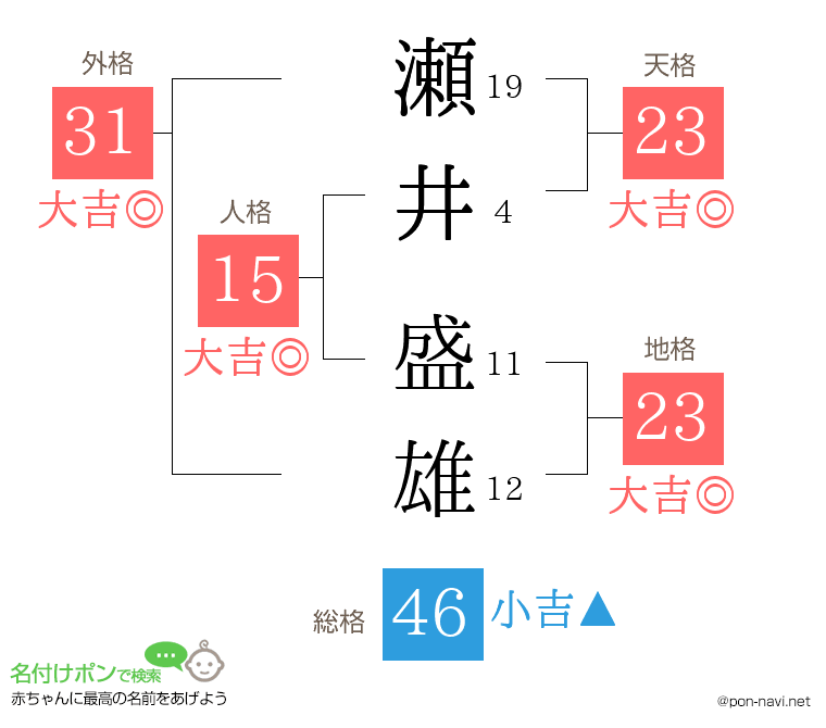 瀬井 盛雄さんの姓名判断結果