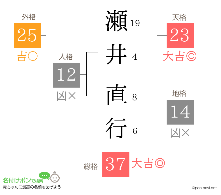 瀬井 直行さんの姓名判断結果