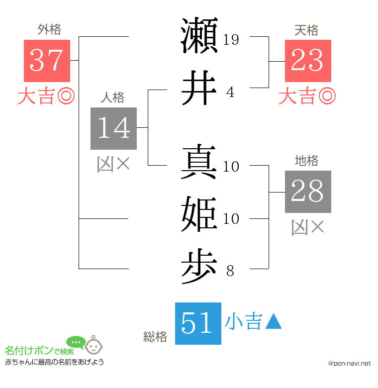 瀬井 真姫歩さんの姓名判断結果