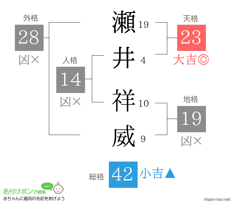 瀬井 祥威さんの姓名判断結果