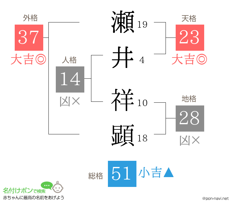瀬井 祥顕さんの姓名判断結果