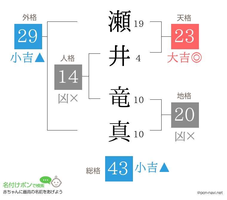 瀬井 竜真さんの姓名判断結果