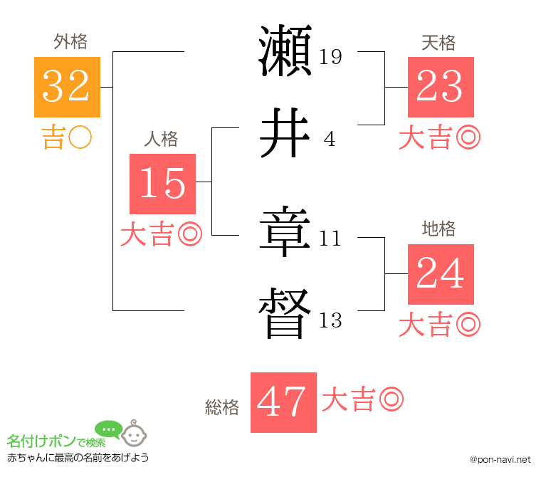 瀬井 章督さんの姓名判断結果
