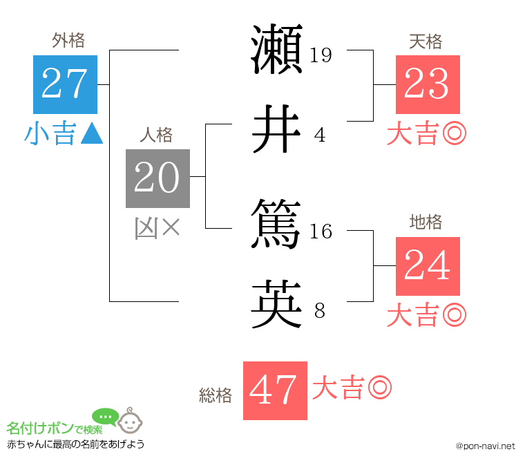 瀬井 篤英さんの姓名判断結果