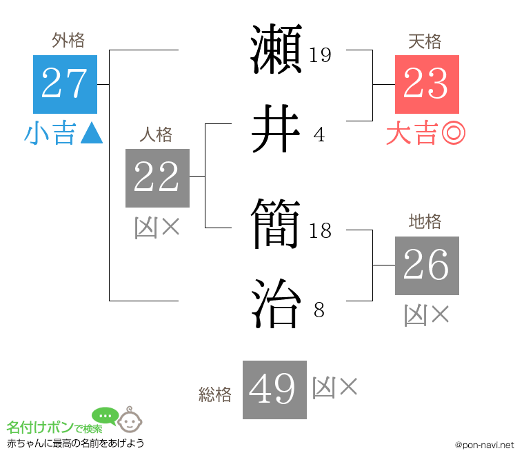瀬井 簡治さんの姓名判断結果