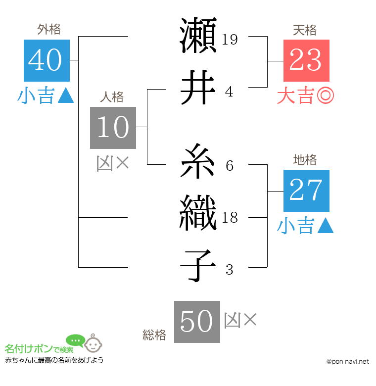 瀬井 糸織子さんの姓名判断結果