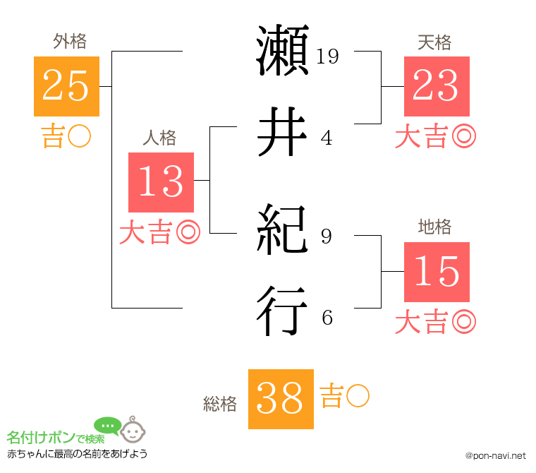 瀬井 紀行さんの姓名判断結果