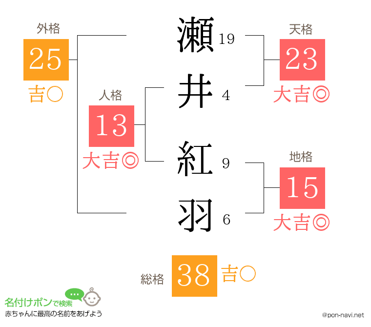 瀬井 紅羽さんの姓名判断結果