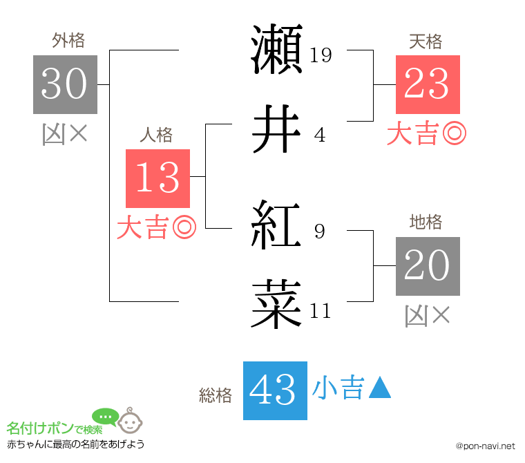 瀬井 紅菜さんの姓名判断結果
