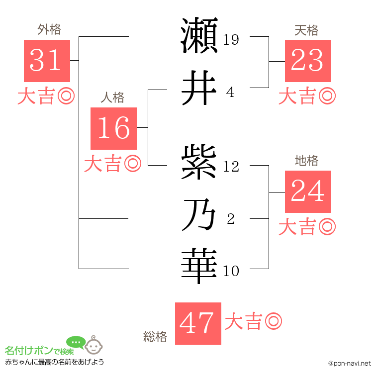 瀬井 紫乃華さんの姓名判断結果