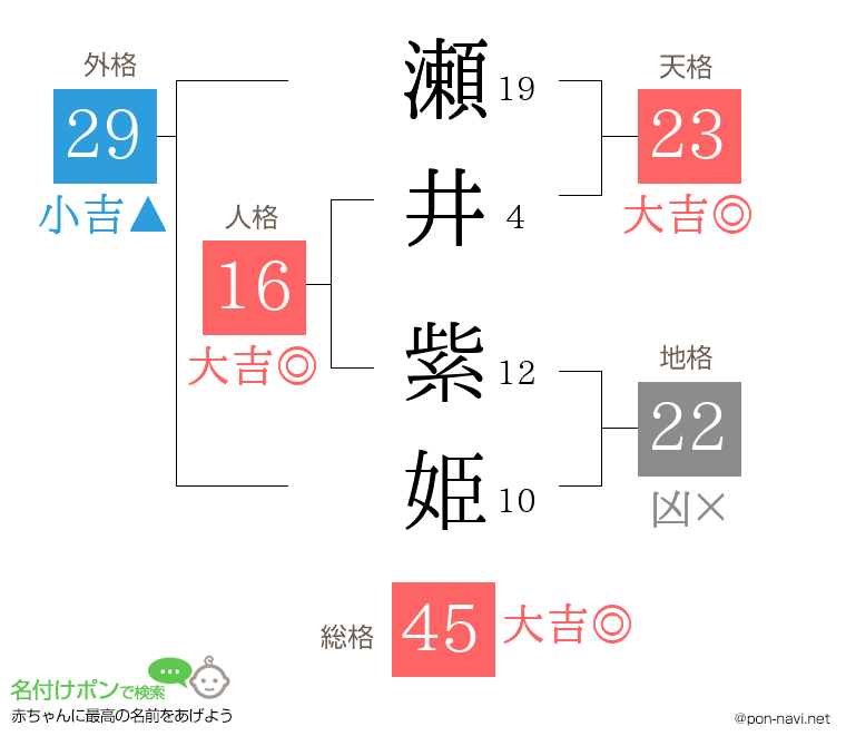 瀬井 紫姫さんの姓名判断結果