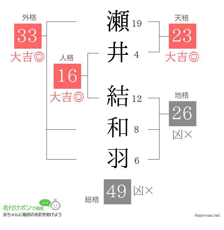 瀬井 結和羽さんの姓名判断結果