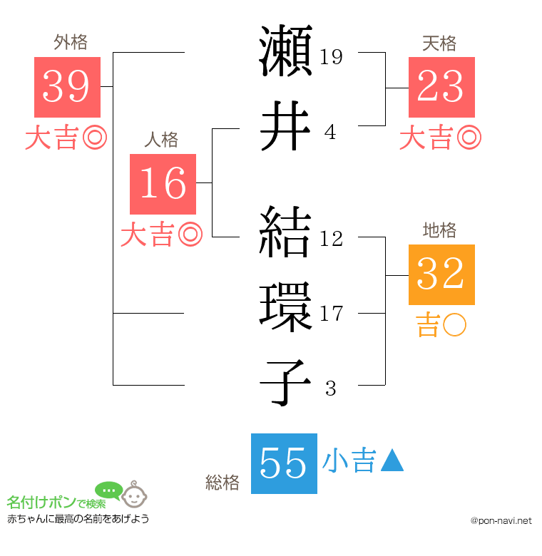 瀬井 結環子さんの姓名判断結果