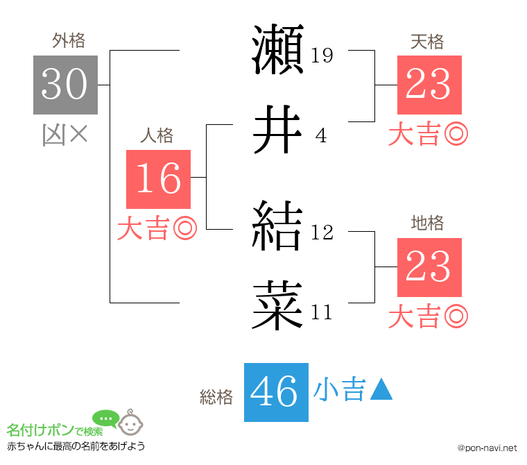 瀬井 結菜さんの姓名判断結果