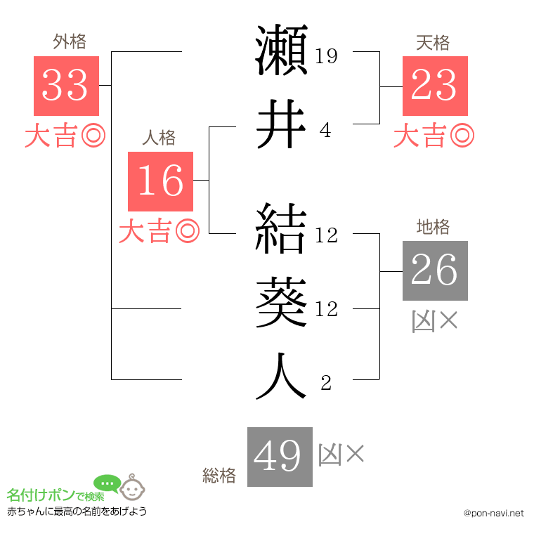 瀬井 結葵人さんの姓名判断結果