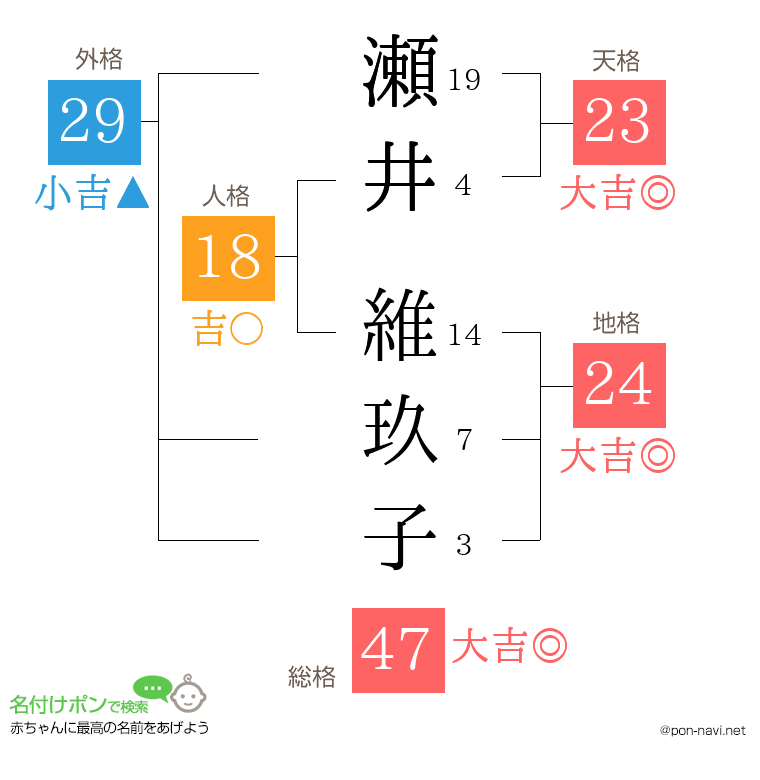 瀬井 維玖子さんの姓名判断結果