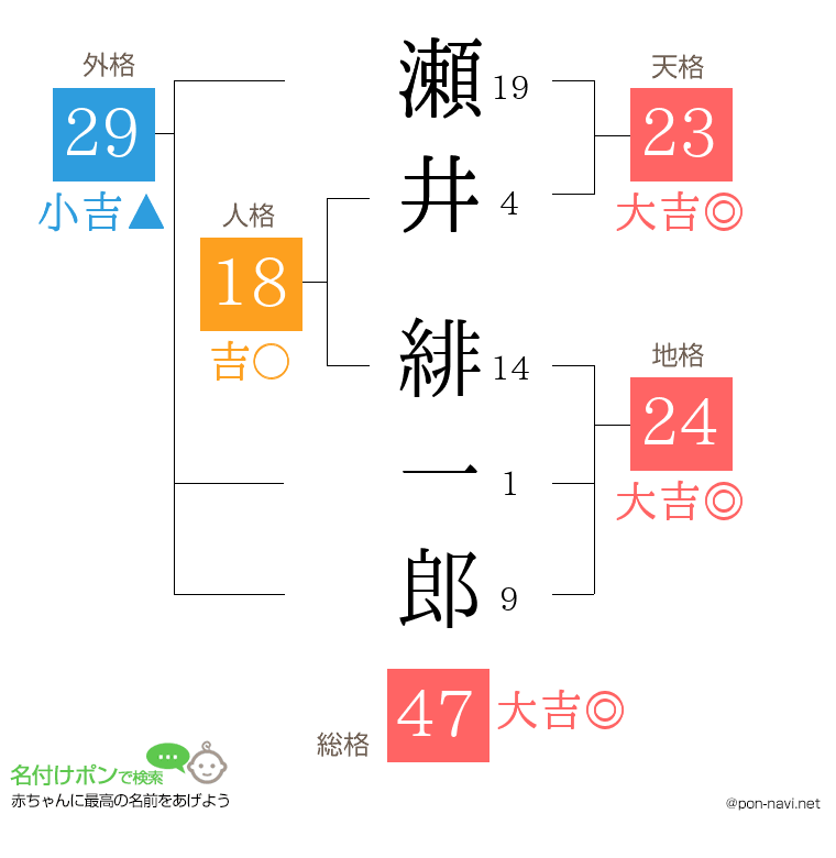 瀬井 緋一郎さんの姓名判断結果