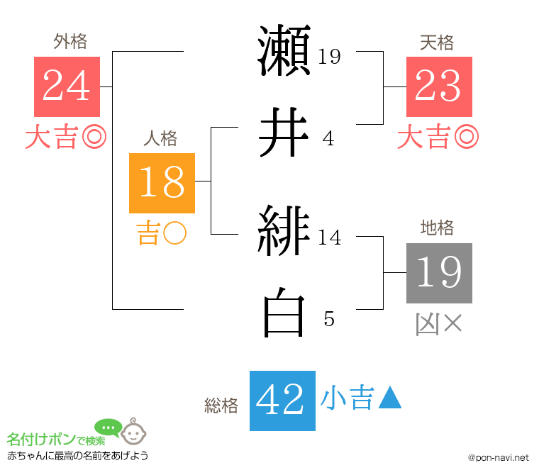 瀬井 緋白さんの姓名判断結果