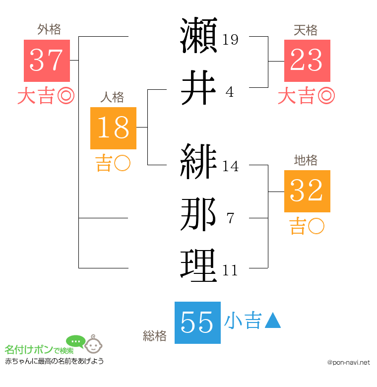 瀬井 緋那理さんの姓名判断結果