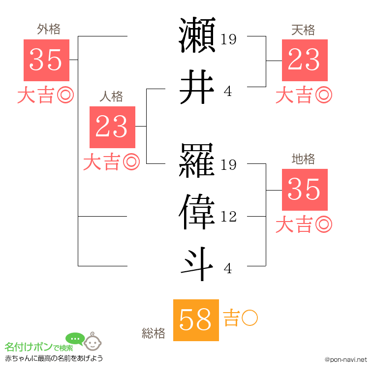 瀬井 羅偉斗さんの姓名判断結果
