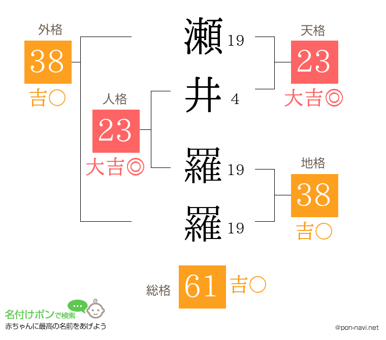 瀬井 羅羅さんの姓名判断結果