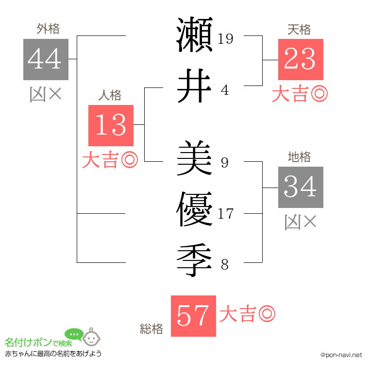 瀬井 美優季さんの姓名判断結果