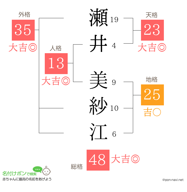 瀬井 美紗江さんの姓名判断結果