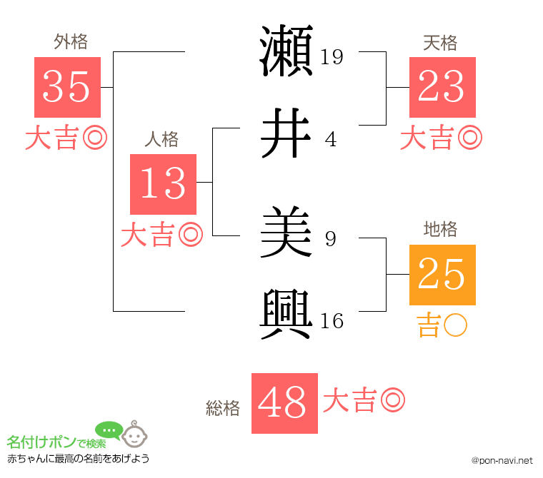 瀬井 美興さんの姓名判断結果