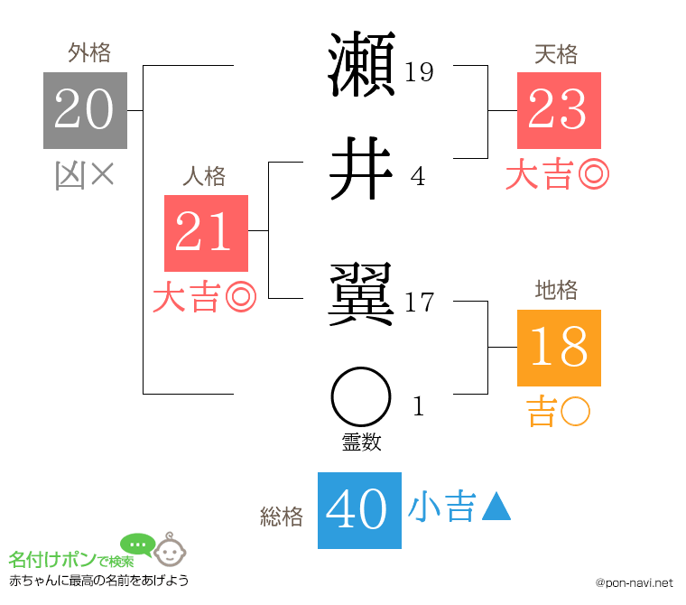 瀬井 翼さんの姓名判断結果