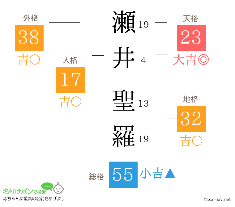 瀬井 聖羅さんの姓名判断結果
