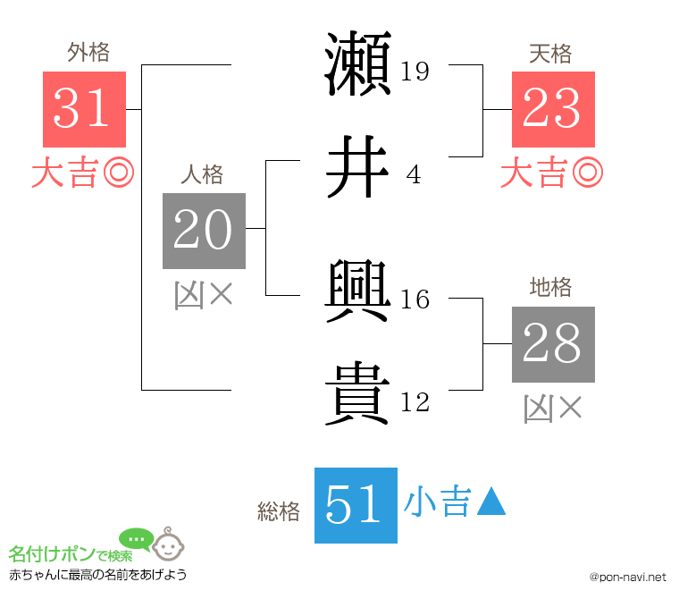 瀬井 興貴さんの姓名判断結果