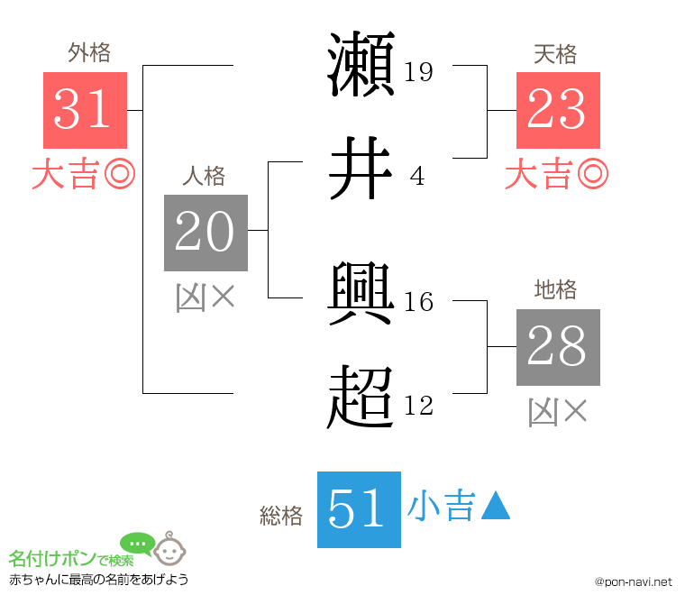 瀬井 興超さんの姓名判断結果