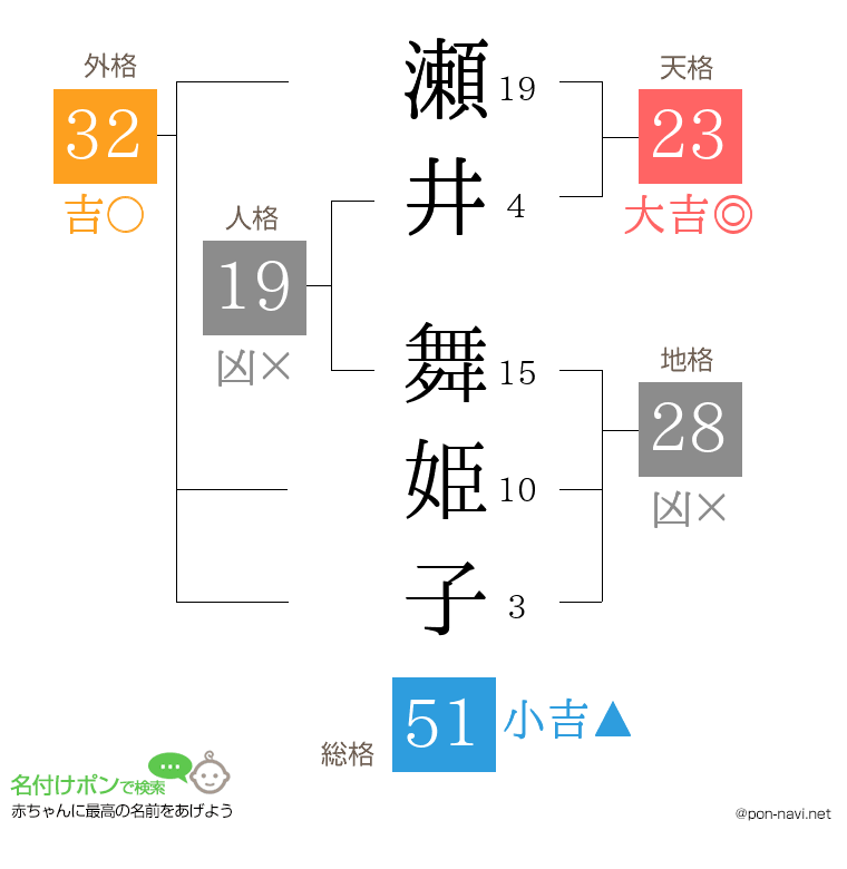 瀬井 舞姫子さんの姓名判断結果