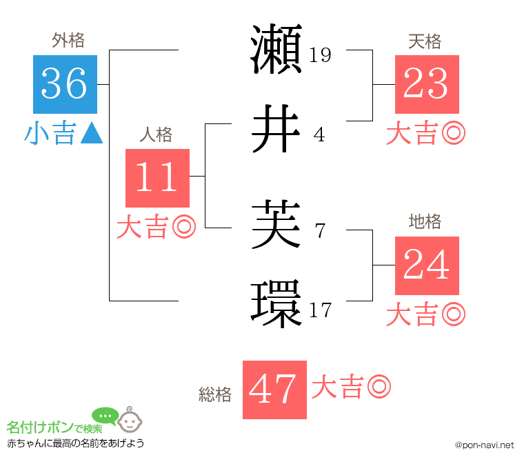 瀬井 芙環さんの姓名判断結果