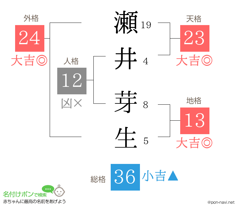 瀬井 芽生さんの姓名判断結果