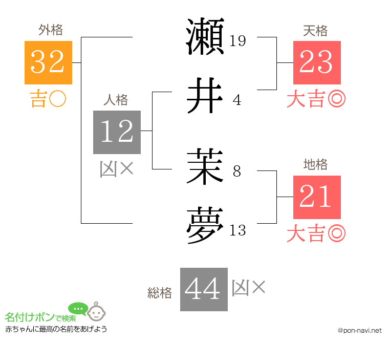 瀬井 茉夢さんの姓名判断結果
