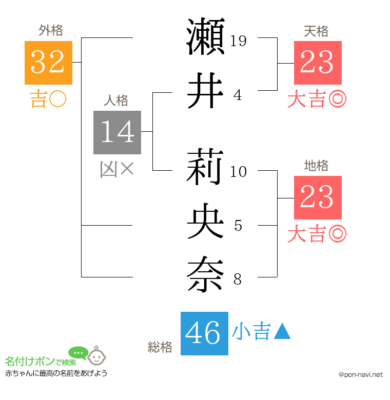 瀬井 莉央奈さんの姓名判断結果