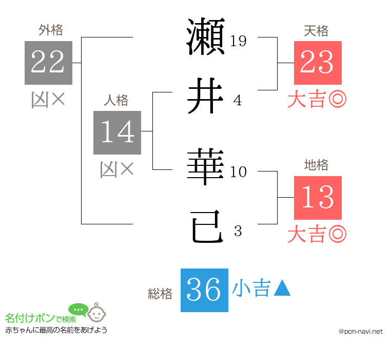 瀬井 華已さんの姓名判断結果